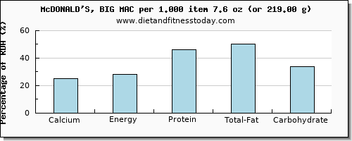calcium and nutritional content in a big mac
